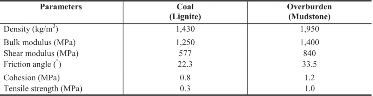 Table 4.6: Mechanical properties of coal and overburden in Mae Moh Mine [69] 