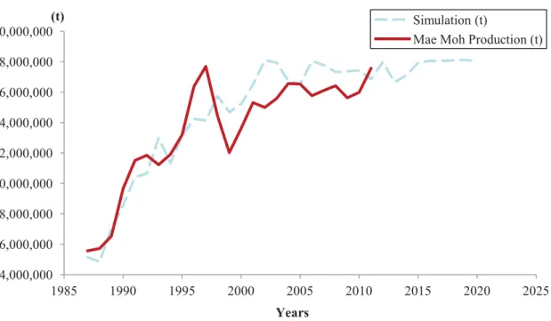 Figure 4.13: Comparison of Mae Moh Production by Real Data and Simulation 