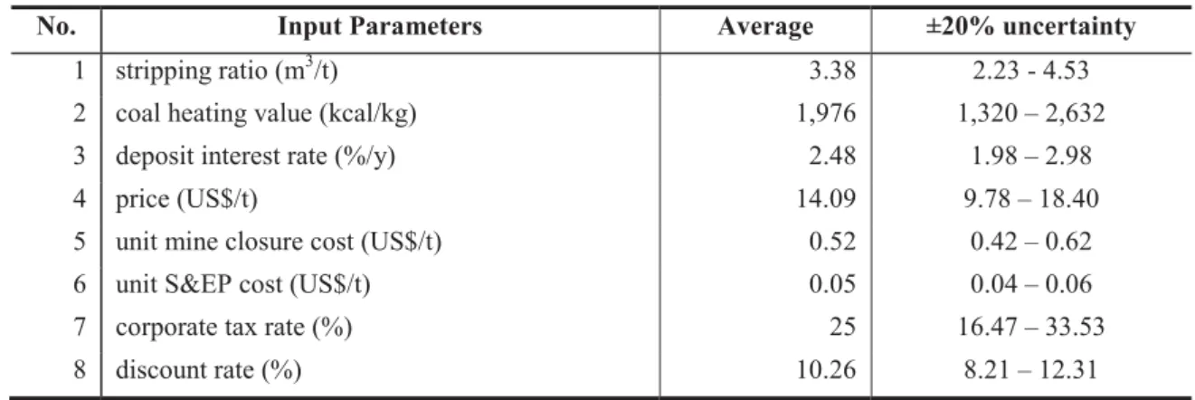 Table 4.7: List of input variable values used for sensitivity analysis 