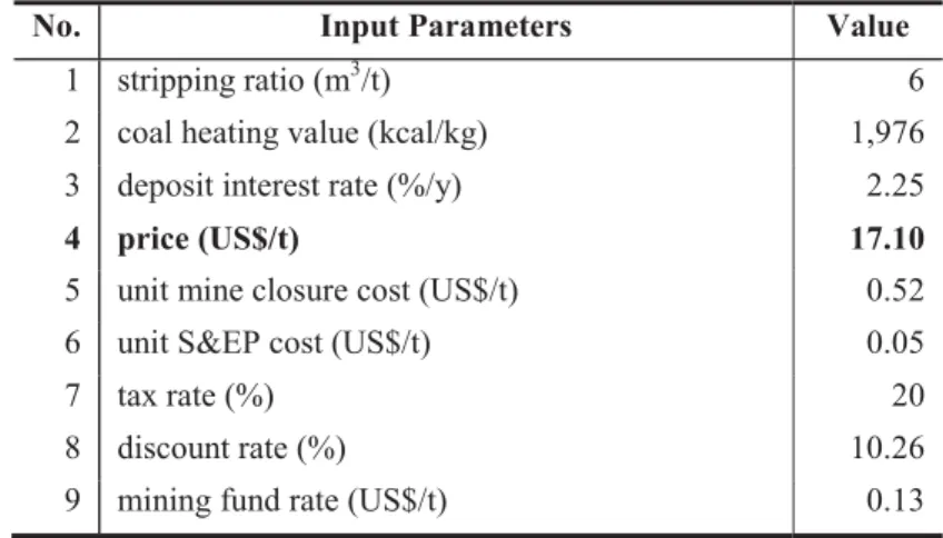 Table 4.8: List of highlight input variable for Constant Price Scenario 