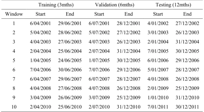 Table 3  Walk forward testing (3mth training period) 