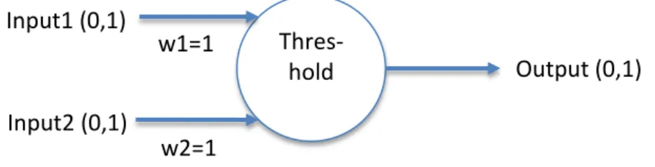 Figure 3  McCulloch-Pitts Perceptron model 