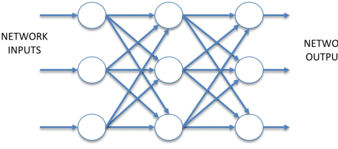 Figure 8  Typical 3-layer fully connected feed-forward ANN 