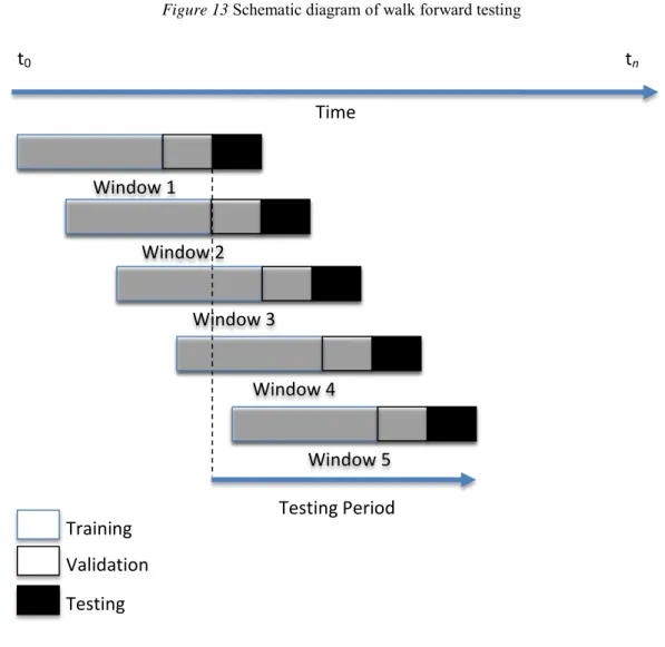 Figure 13  Schematic diagram of walk forward testing shows diagrammatically  how walk forward testing functions