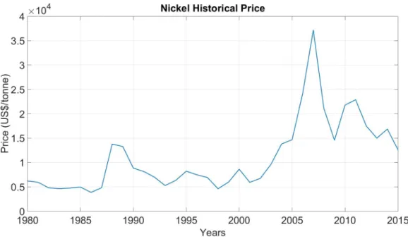 Figure 2.1: Nickel Price