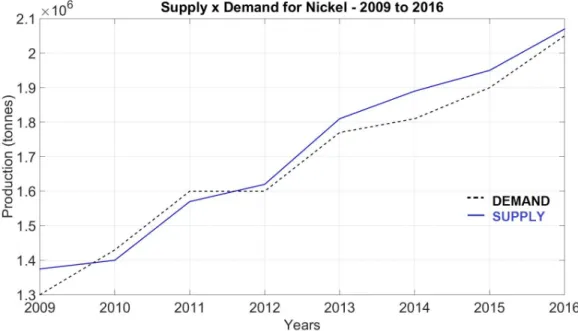 Figure 2.2: Nickel Supply and Demand versus time
