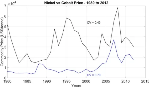Figure 2.3 compares the price trend of nickel and cobalt over the course of 32 years. Volatility can be visualized as the measure of price dispersion that a certain commodity may possess in that specied timeframe