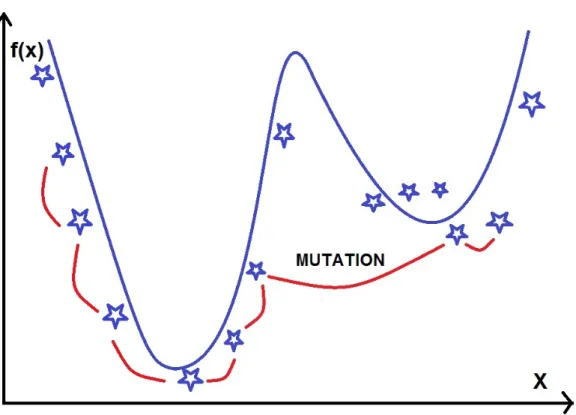 Figure 2.5: Genetic Algorithm