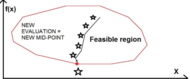 Figure 2.6: Interior Point Method