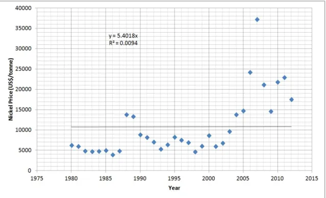 Figure 3.2: Linear Regression for Hull-White/Vasicek model determination