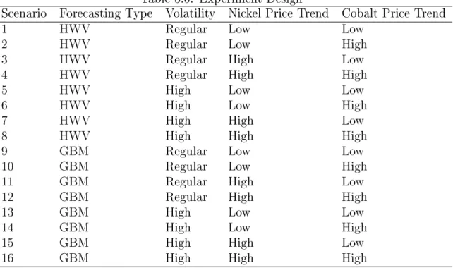 Table 3.5 shows an experiment design with the price forecasts to be generated and subsequently used on the mine valuation modeling part of this research project