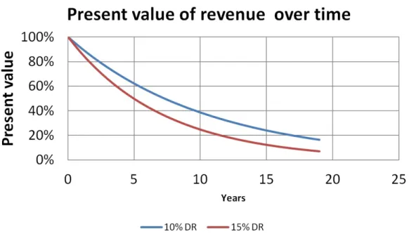 Figure 4.2: Present value of money for two discount rates