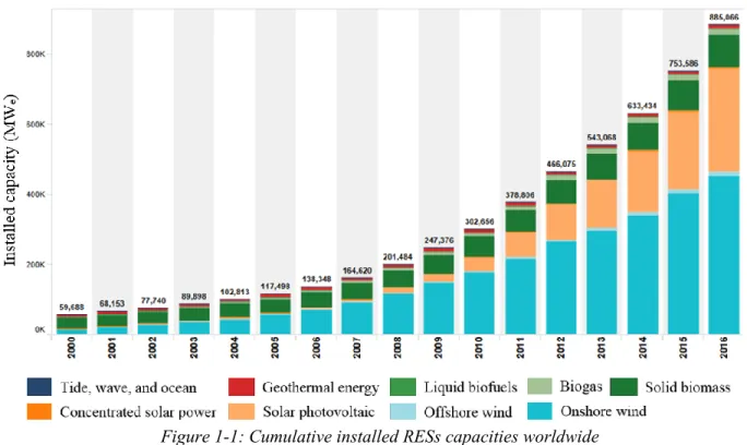 Figure 1-1: Cumulative installed RESs capacities worldwide  Source: IRENA Data and Statistics, 2017 [2] 