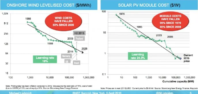 Figure 1-3: Learning curves and cost reductions of PV modules and wind turbines  Source: Strid, 2016 [9] 