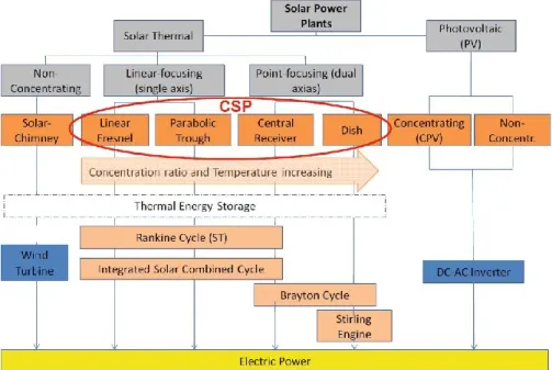 Figure 1-4: Solar power technologies overview  Source: Konstantin and Kretschmann, 2010 [21] 