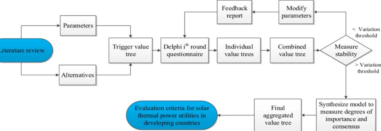 Figure 3-2: Methodology of identifying CSP evaluation parameters in developing countries 