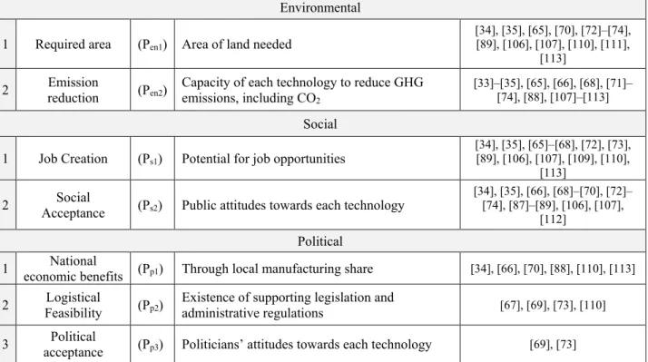 Table 3-1: Common impact categories and performance measures used in the evaluation of energy  sources, as derived from the literature 