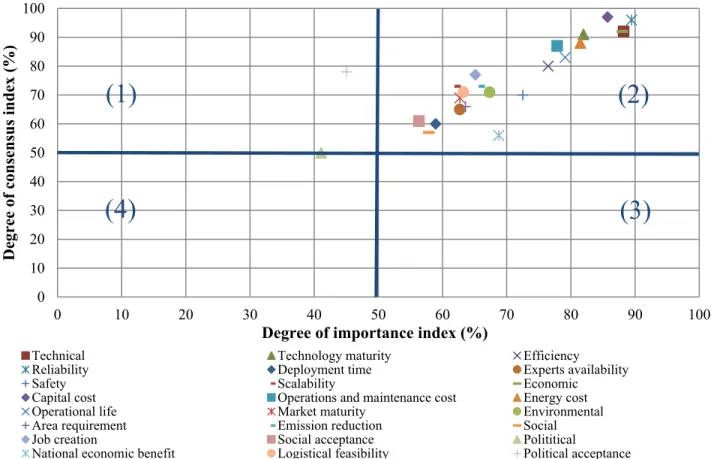 Figure 3-9: Degree of importance index vs. degree of consensus index after first round010203040506070809010001020304050607080 90 100