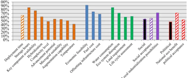 Figure 3-11:Importance degree indices for parameters after second round 