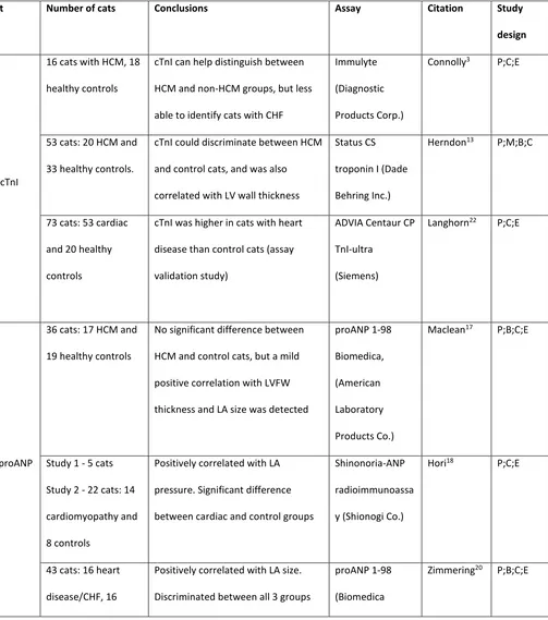 Table 3: Summary of the studies reporting the use of cardiac biomarkers to detect occult heart 