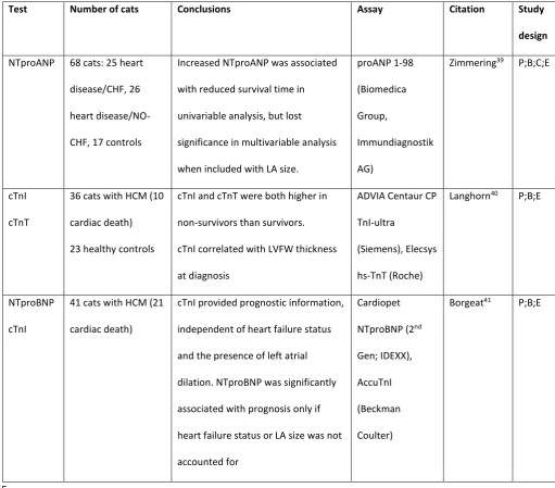 Table 5: Summary of the studies reporting prognostic capability of cardiac biomarkers in cats 