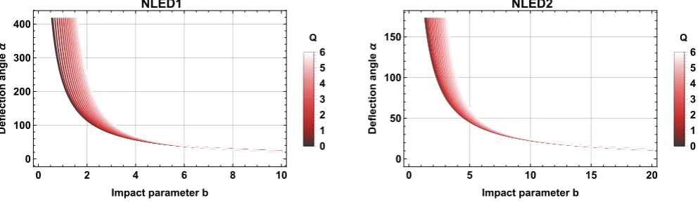 FIG. 1: The relation between the deﬂection angle α and the parameter impact b for each black hole class, within different values of the charge Q
