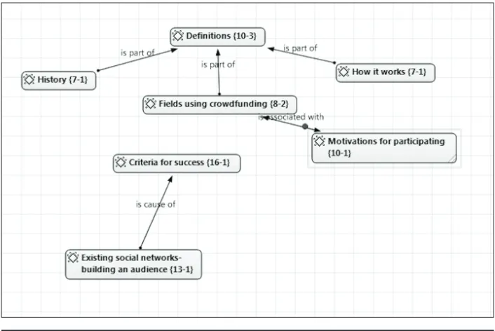 Figure 13. Network display of the argument structure in ATLAS.ti