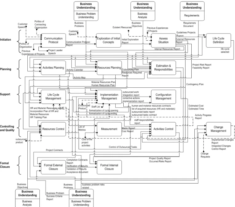 Figure 1.   General Structure of the Management Process   “Activities  Control”  evaluates  several  project  characteristics 