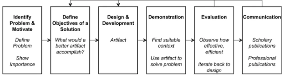 Fig. 1: Design Science Process