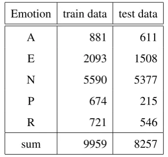Table 2: Summarization of Data Points