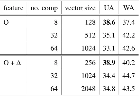 Table 5: Recall rates in percentage with support super-vector machines, combining SMOTE