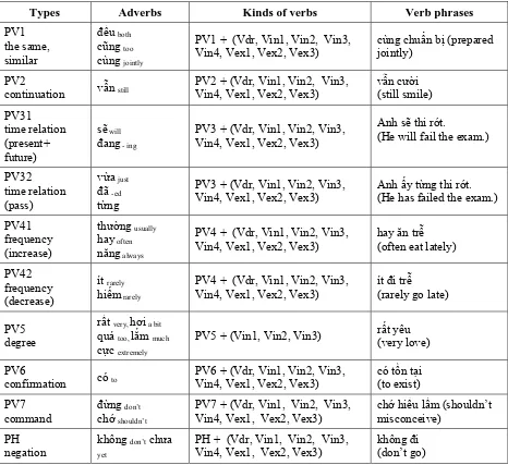 Table 1. Vietnamese adverbs and their ability to combine with verbs. 