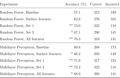 Table 4: Results of the experiments – accuracy, number of correctly classified instances and
