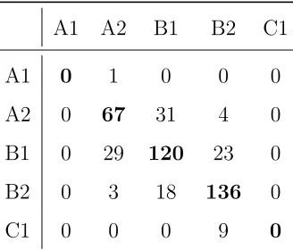 Table 5: Confusion matrix for Random Forest with Set 1 (classes in the rows classified as