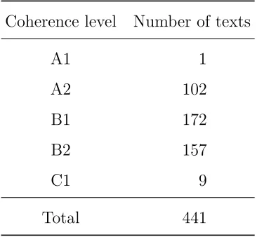 Table 2: Distribution of Czech writing samples across CEFR levels of coherence in corpus
