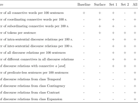 Table 3: Various sets of features used in the experiments.