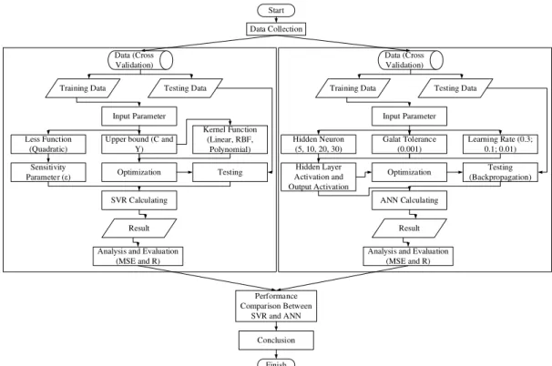 Figure 1. Research methodology 