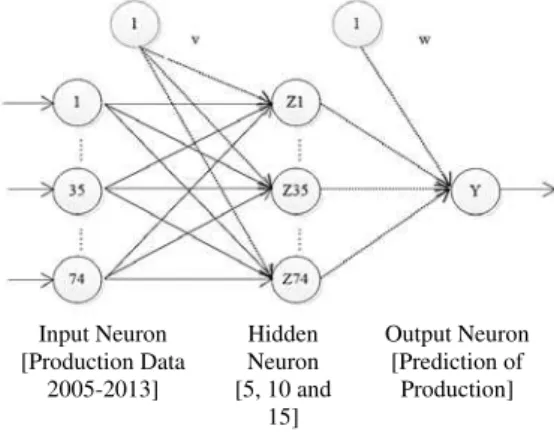 Figure 2. ANN architecture 
