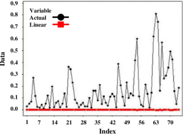 Figure 5. Comparison of polynomial kernel prediction  result with observation on oil palm production in normal 
