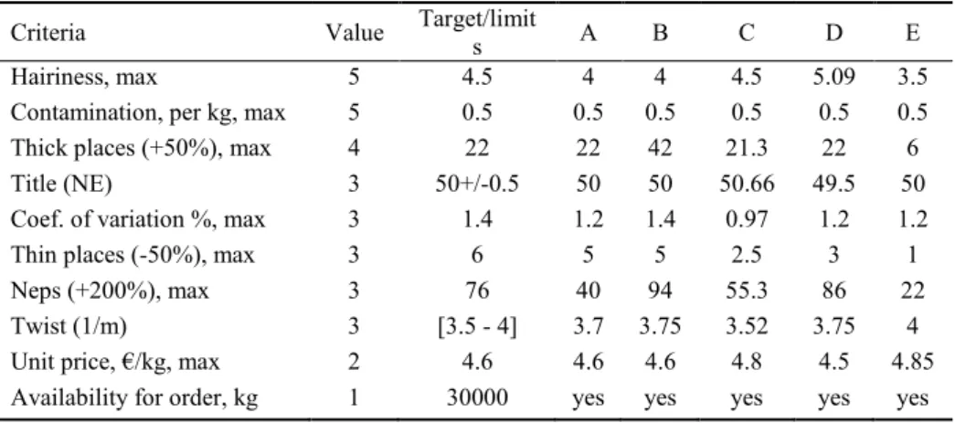 Table 1. Dataset on criteria, target/limit levels and matrix of alternatives, as initially formulated  