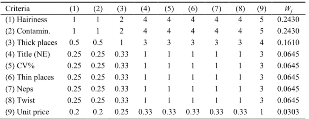 Table 2. Calculation of criteria relative weights with AHP 