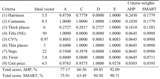 Table 3. Weighted score model 