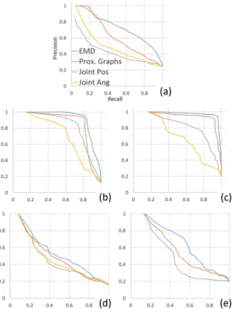 Fig. 19. Precision and recall of all methods for (a) 2C, (b) CRC, (C) HOI, (d) 2PB and (e) 2PD.