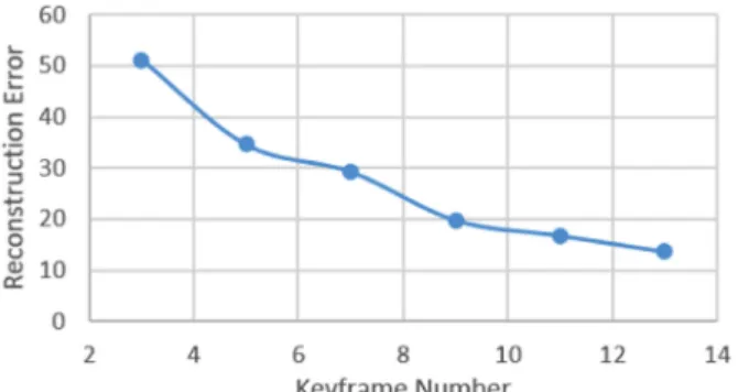 Fig. 11. Reconstruction error against keyframe number.