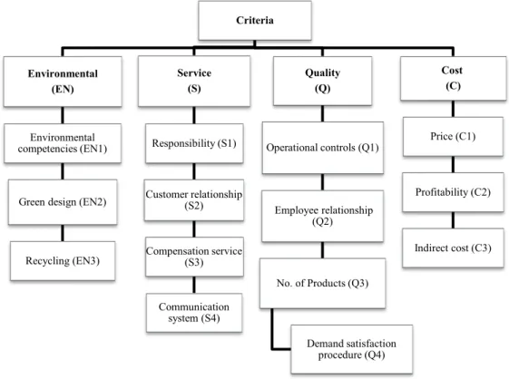Figure 1 Indicators in supplier selection  3  An Integrated Model for Supplier Selection 
