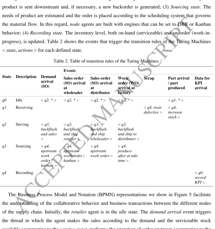 Table 2. Table of transition rules of the Turing Machines. 