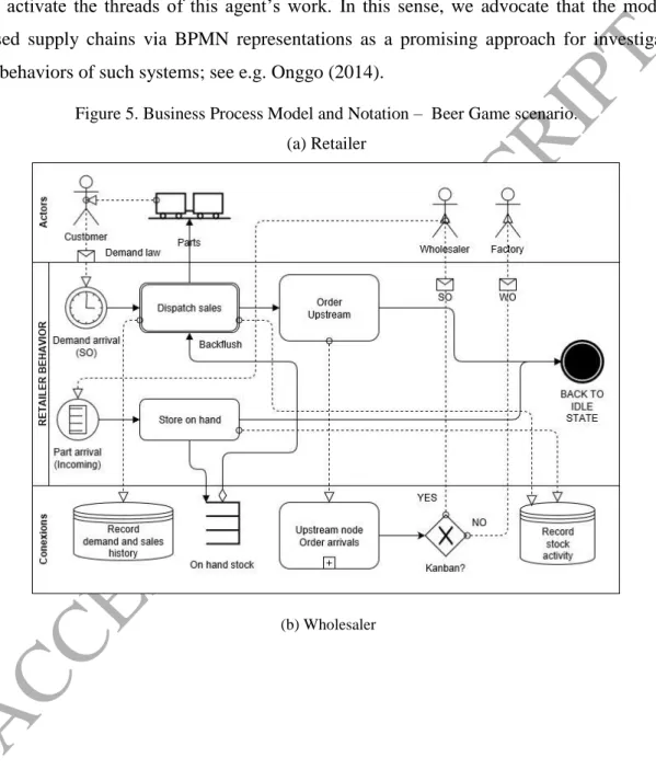 Figure 5. Business Process Model and Notation –  Beer Game scenario. 