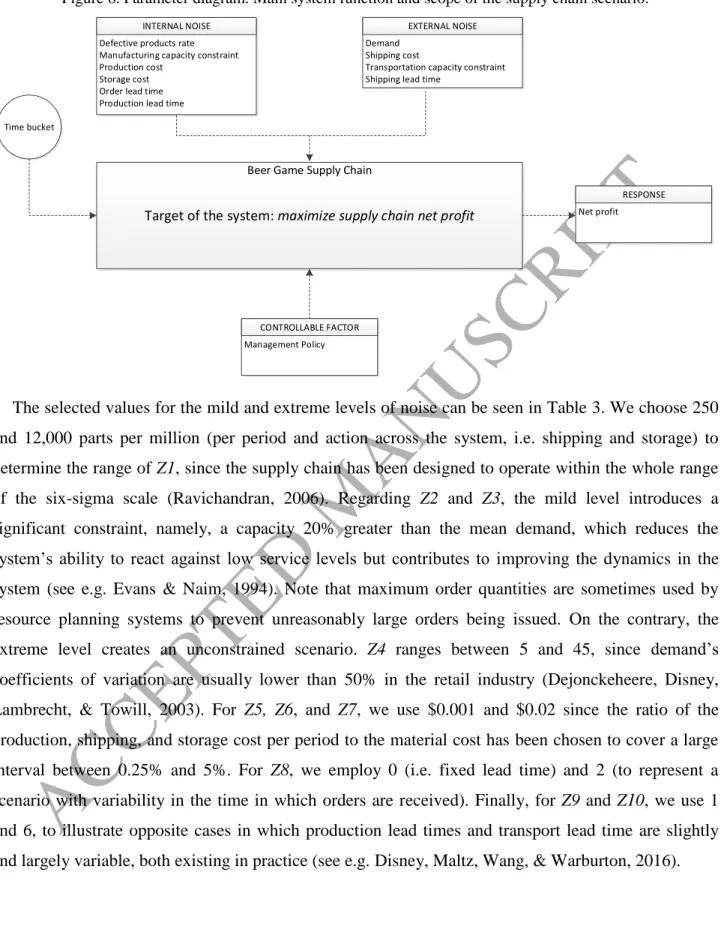 Figure 6. Parameter diagram. Main system function and scope of the supply chain scenario
