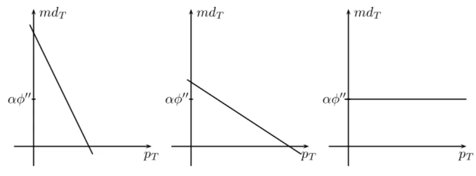 Figure 3.4: The market demand as η 2 α &gt; η 1 β 1 (left panel), as η 2 decreases (or η 1 increases or both)(middle panel) and as η 2 α = η 1 β T −t r00 (right panel).