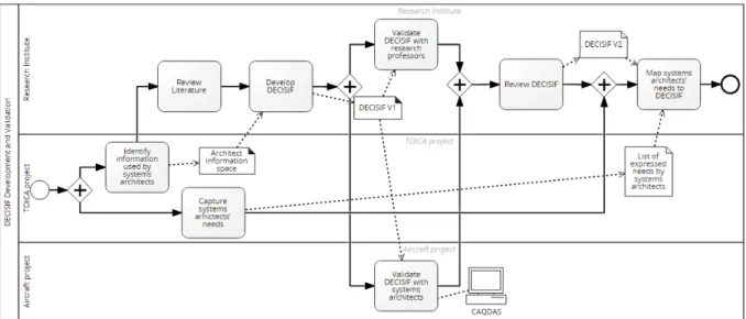 Figure 1. Development and Validation process of the DECISIon support Framework  (DECISIF) for system architecture design 